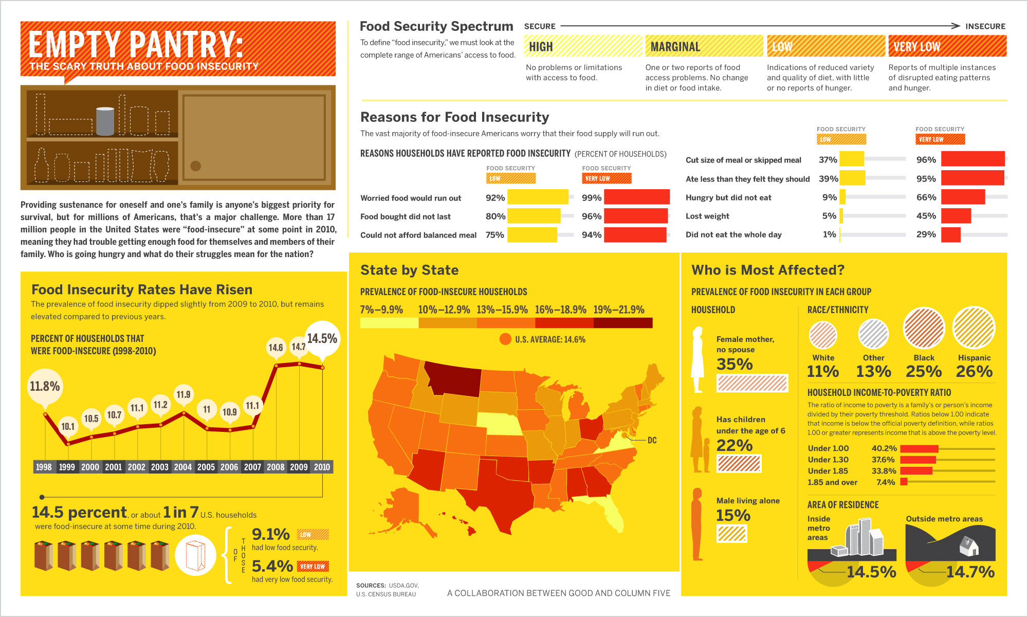Check out this great infographic on Food Security from GOOD Magazine: